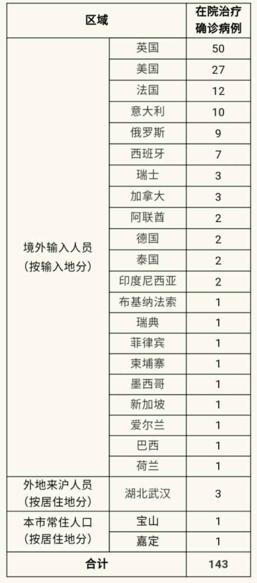 上海4月7日通报：新增2例境外输入确诊病例 英国和俄罗斯回来