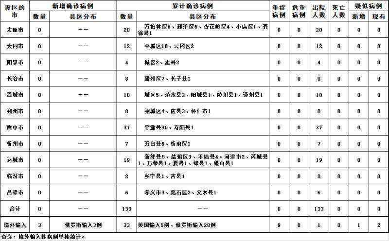 山西省昨日新增境外输入确诊病例3例