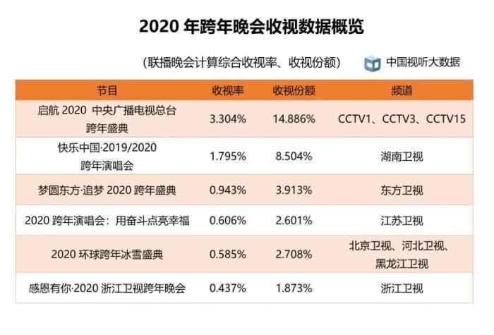  2020年第一季度每日户均收视时长增长半小时