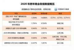  2020年第一季度每日户均收视时长增长半小时