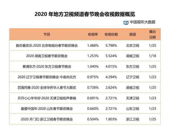  2020年第一季度每日户均收视时长增长半小时