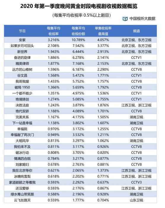  2020年第一季度每日户均收视时长增长半小时