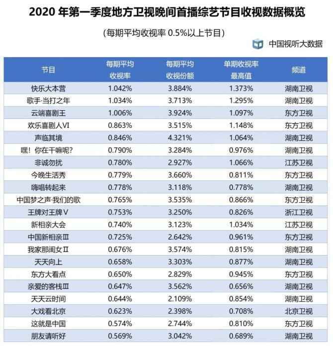  2020年第一季度每日户均收视时长增长半小时