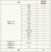 上海疫情4月15日通报：新增境外输入4例 治愈出院10例