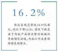 产品供应短缺 维达一季度营收下降16.2%