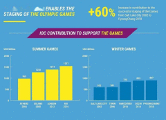国际奥委会首次亮出“奥运账本”每天支出340万美元