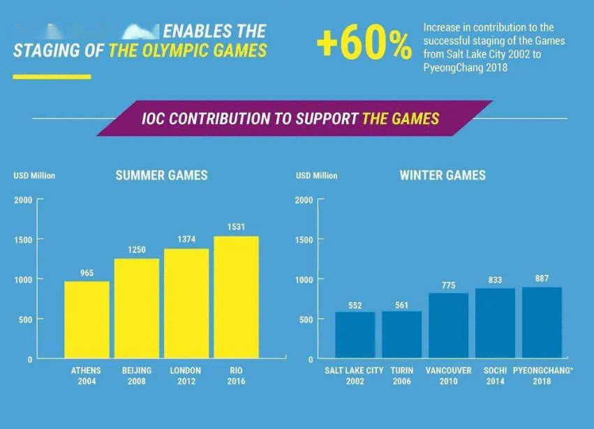 国际奥委会首次亮出“奥运账本”每天支出340万美元