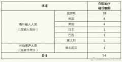 上海4月29日疫情通报：新增境外输入1例 隔离观察期间出现症状