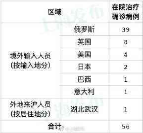 上海新增2例境外输入病例