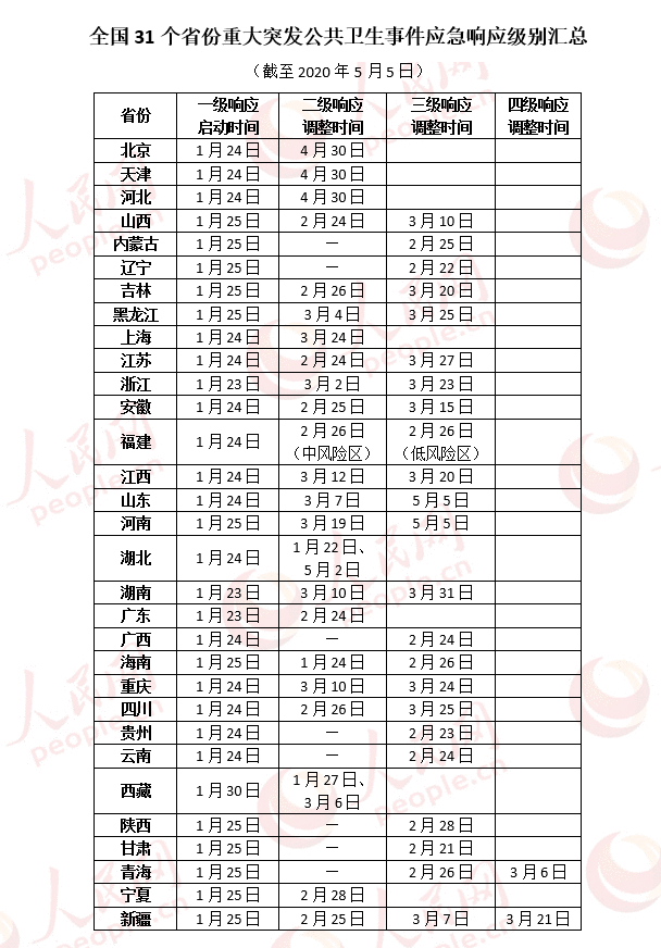 全国21省份应急响应降为三级
