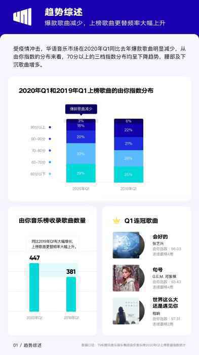 来源：2020年Q1华语数字音乐行业季度报告