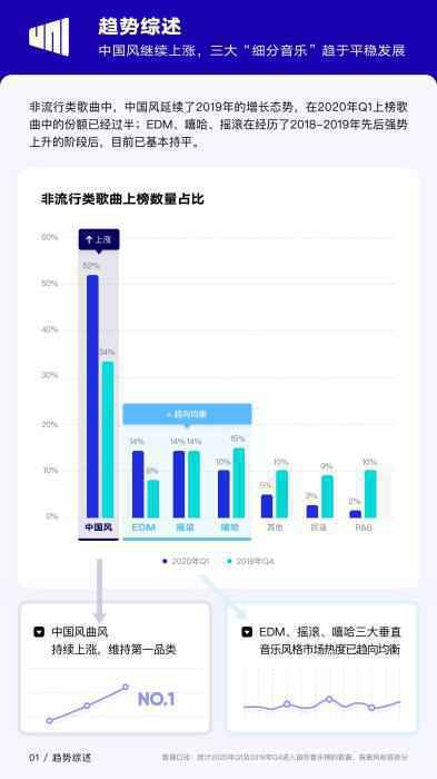 来源：2020年Q1华语数字音乐行业季度报告