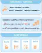 专项债撬动有效投资 第三批1万亿额度已下达地方