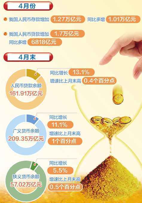 4月份多项金融数据好于预期 国内经济复苏回暖态势明显