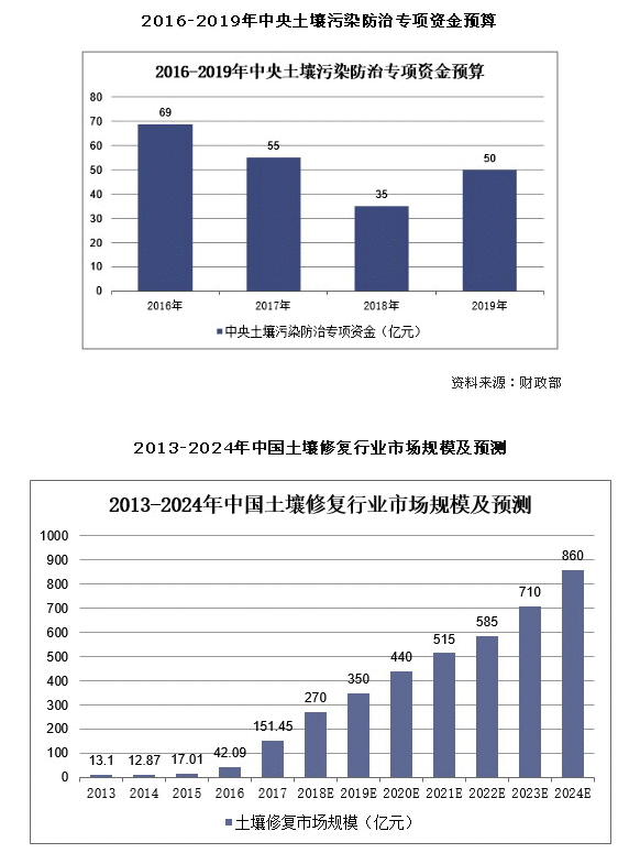 确保完成双90% 今年土壤修复市场规模或超400亿