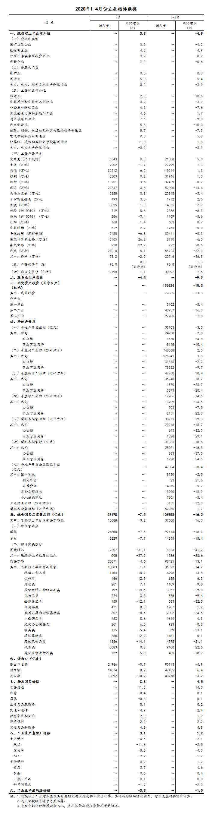 4月份国民经济运行继续改善 主要指标呈现积极变化