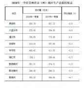 2020年一季度贵阳各市GDP排名 经济数据、增速一览