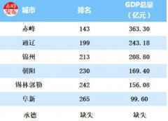 2020年一季度中国各市GDP排名 主要城市经济排行榜