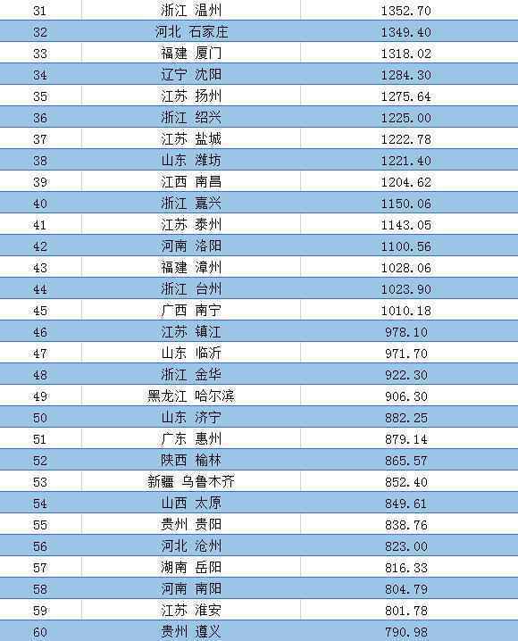 全国城市和地区第一季度GDP排行榜2