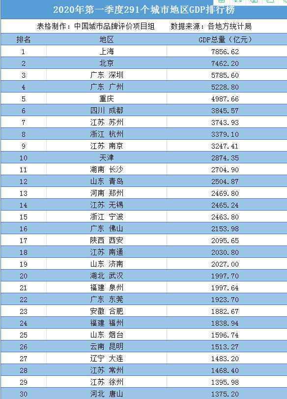 全国城市和地区第一季度GDP排行榜1