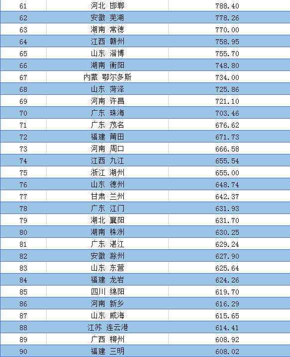 全国城市和地区第一季度GDP排行榜3