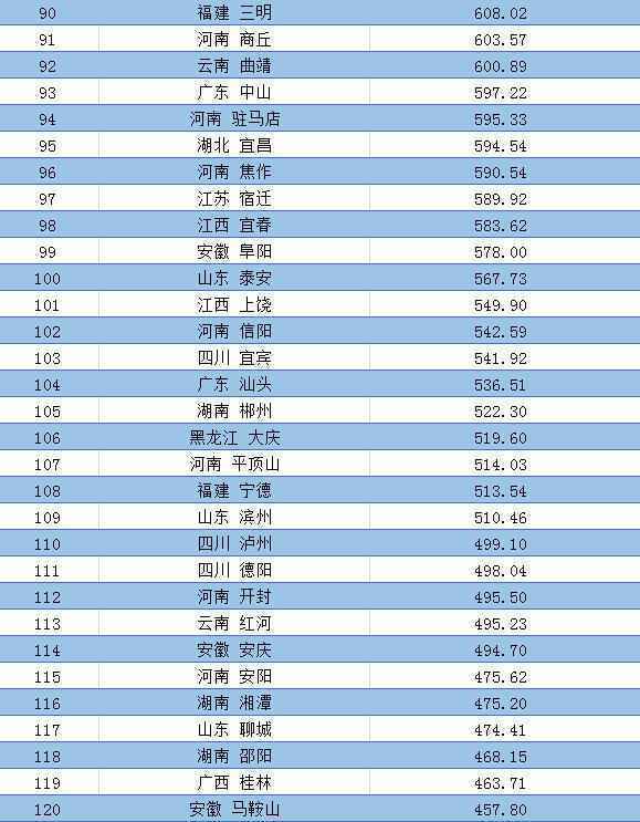 全国城市和地区第一季度GDP排行榜4