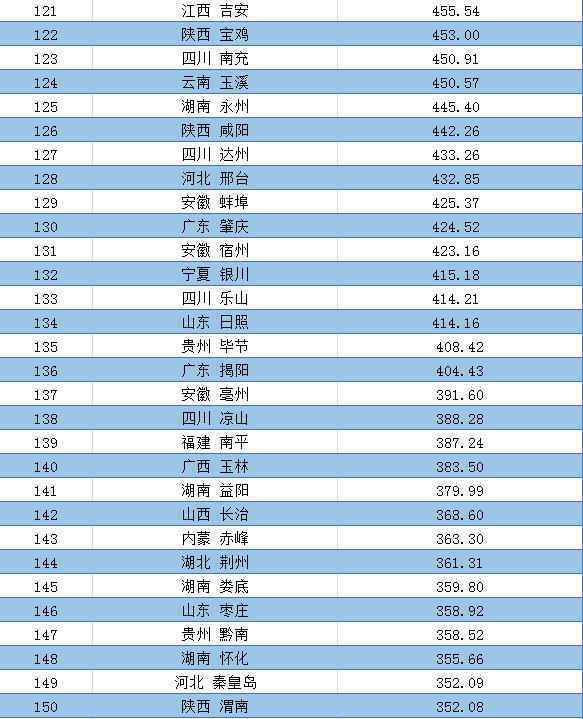 全国城市和地区第一季度GDP排行榜5