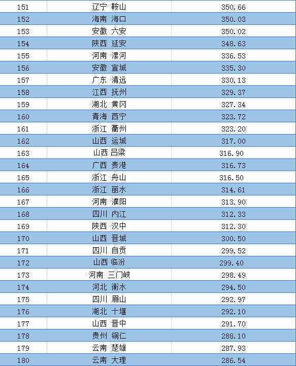 全国城市和地区第一季度GDP排行榜6