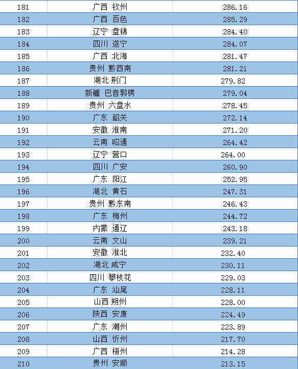 全国城市和地区第一季度GDP排行榜7