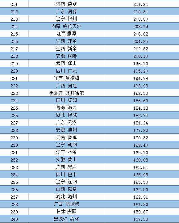 全国城市和地区第一季度GDP排行榜8