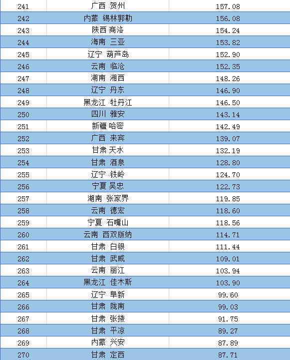 全国城市和地区第一季度GDP排行榜9