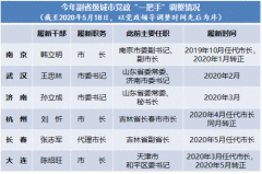 2020副省级城市党政