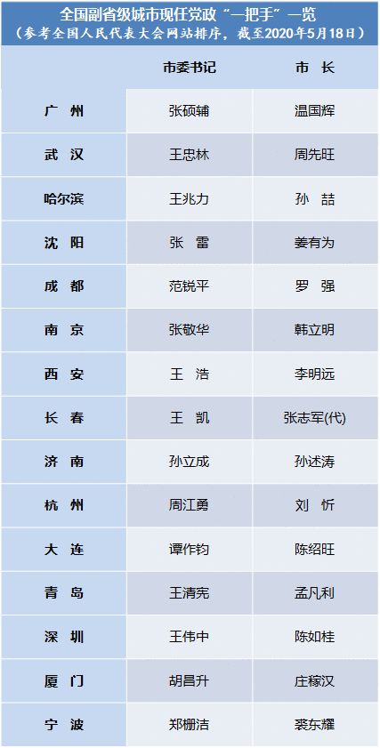 2020副省级城市党政