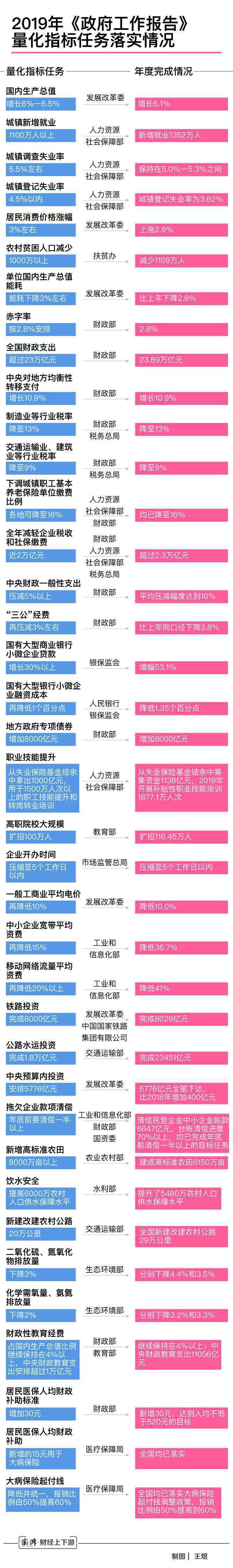 二〇一九年政府工作报告三十八项指标任务均已完成