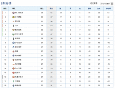 拜仁1:0客胜多特 领先7分夺冠在望