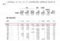 最后一家未上市千亿房企IPO：信托输血 现金吃紧