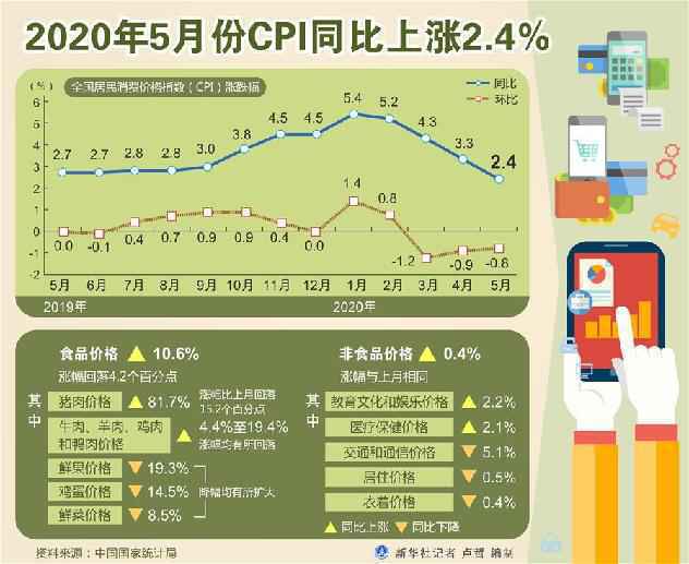 （图表）［5月份经济数据］5月份CPI同比上涨2.4%