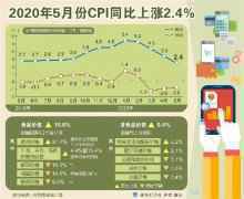 5月份CPI同比上涨2.4%