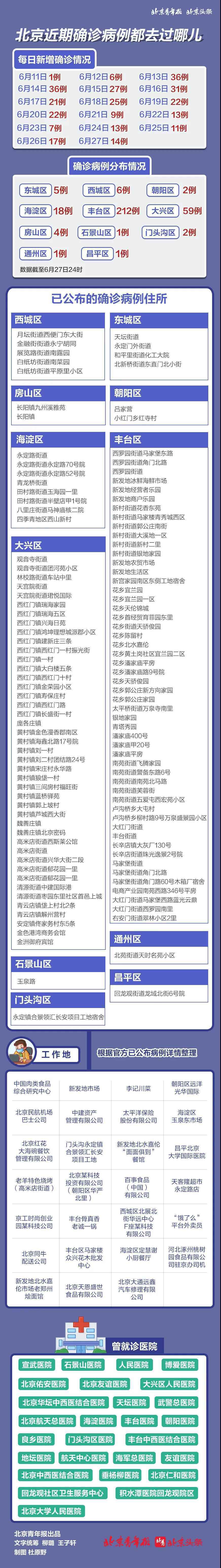 北京新增确诊7例，涉及这两个区！海淀玉泉东市场周边10个社区解除封闭管控​