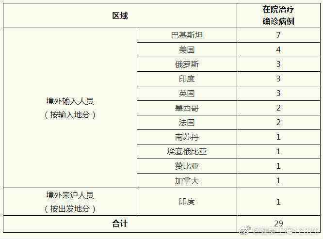 上海新增1例境外输入确诊病例 中国籍来自墨西哥