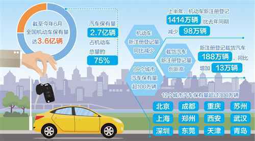 全国机动车保有量达3.6亿辆