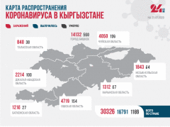吉尔吉斯斯坦新冠肺炎累计确诊超3万例