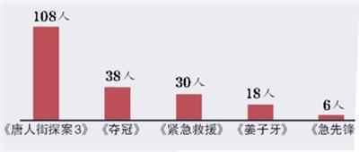 调查显示：影院“开门”前，多数观众都没有放弃电影