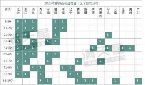 最新2020全国百强县排名榜单：江苏浙江山东领跑