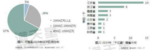 最新2020全国百强县排名榜单：江苏浙江山东领跑