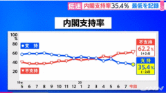 日本连续五天单日新增逾千例 政府不支持率首超六成