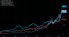 苹果、亚马逊、微软和谷歌总市值达6.2万亿美元