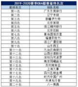 CBA官方公布2019-2020赛季CBA联赛最终名次