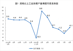 2020年8月原煤生产降幅收窄 原油、电力生产增速加快