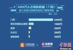  影院复工60天：1.5亿人次观影票房达54亿 “95后”成绝对主力
